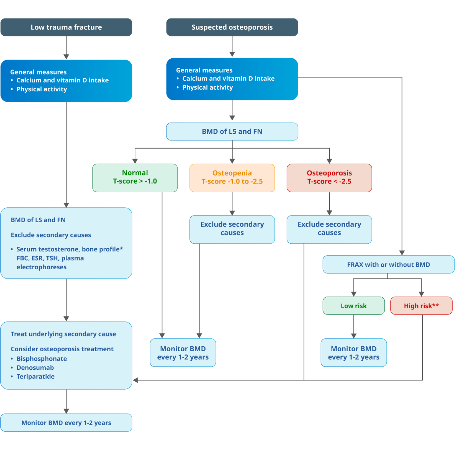 Treatment Algorithm
