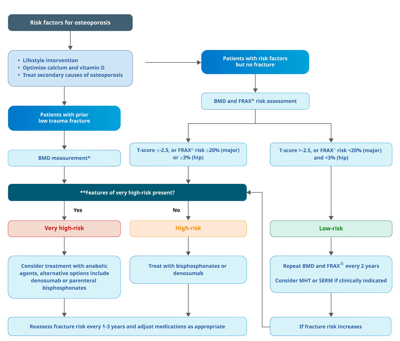 Treatment Algorithm