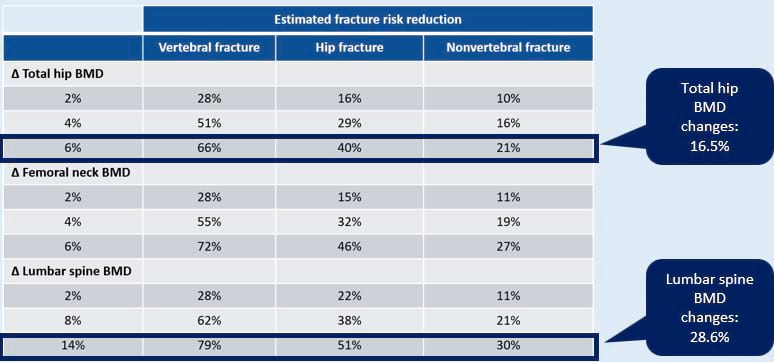 Estimated Fracture Risk Reduction Associated with BMD Improvement